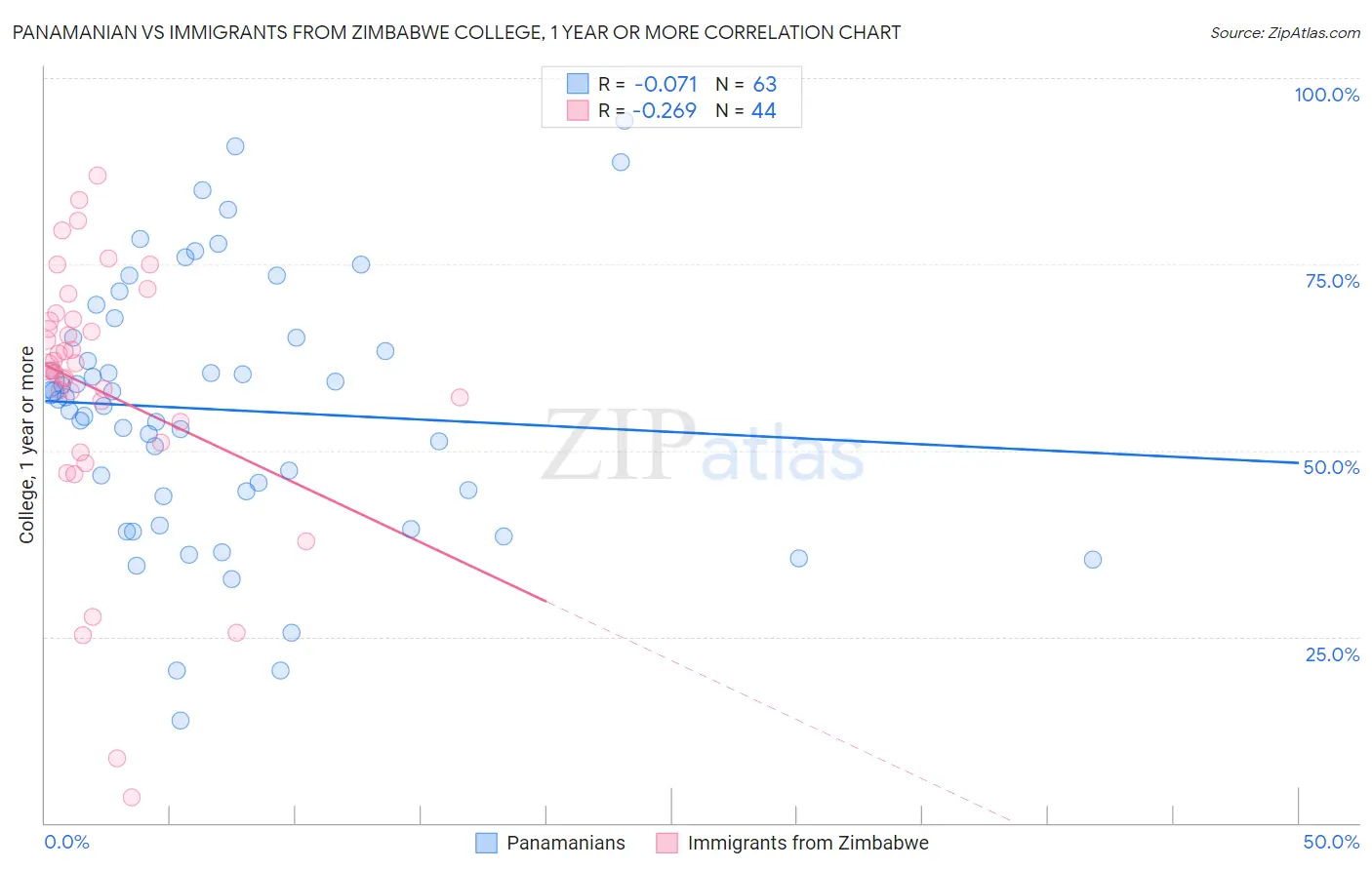 Panamanian vs Immigrants from Zimbabwe College, 1 year or more