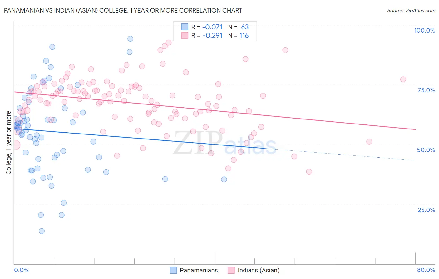 Panamanian vs Indian (Asian) College, 1 year or more