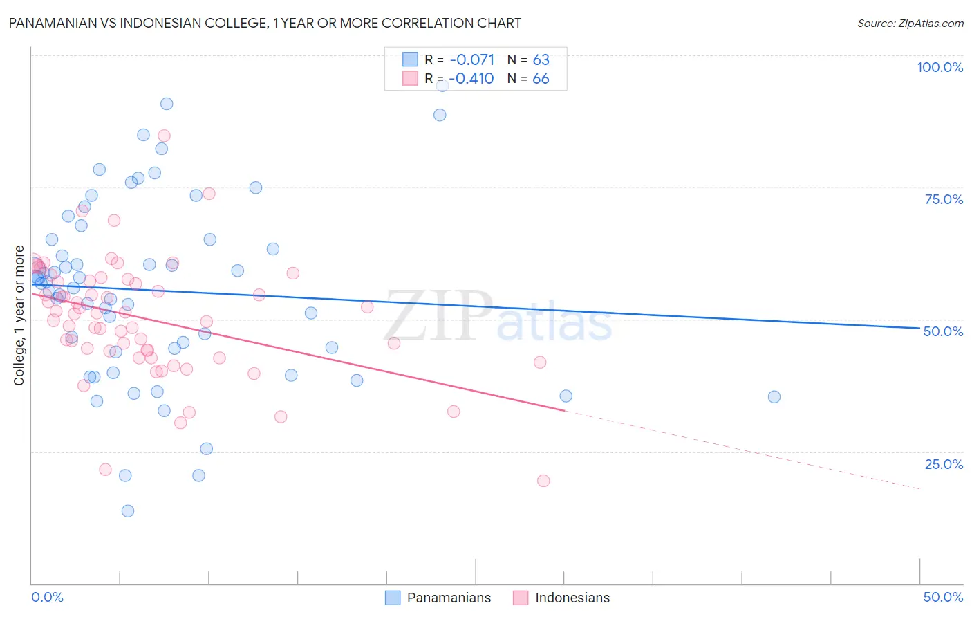 Panamanian vs Indonesian College, 1 year or more
