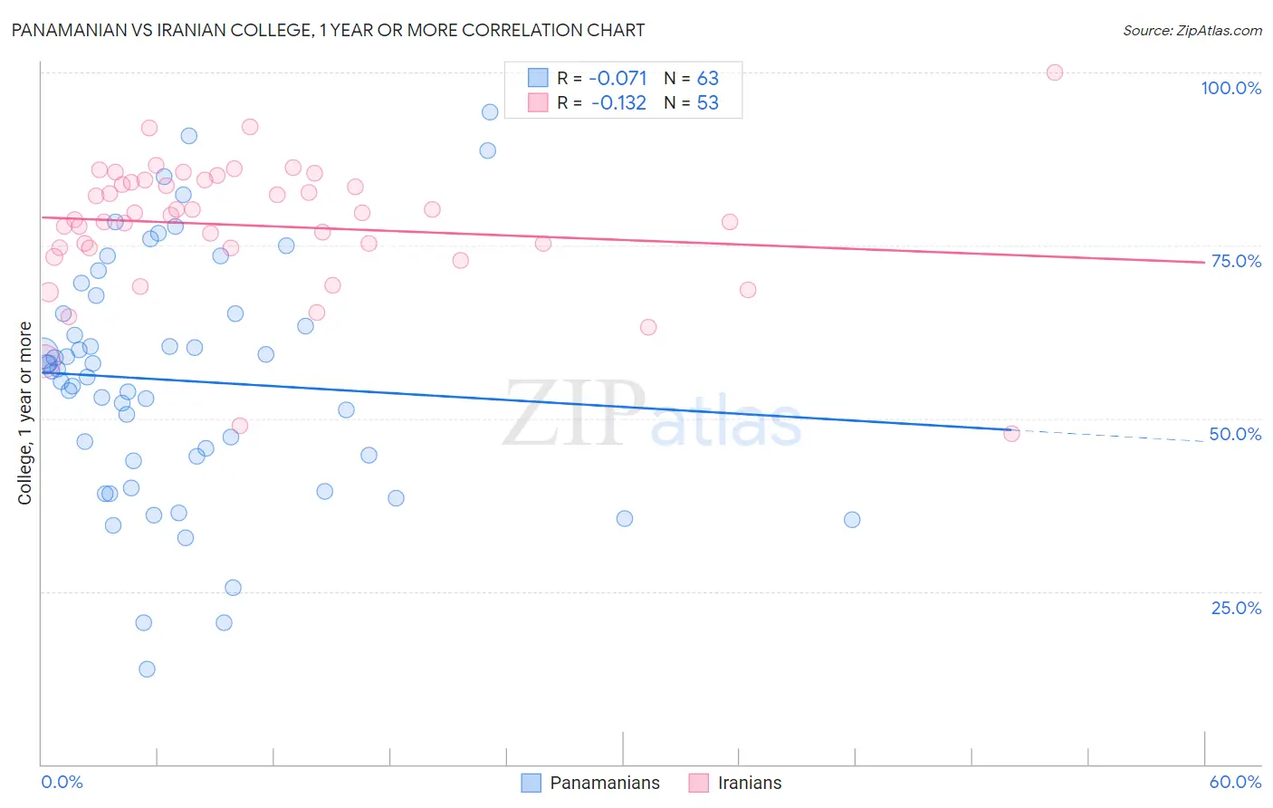 Panamanian vs Iranian College, 1 year or more