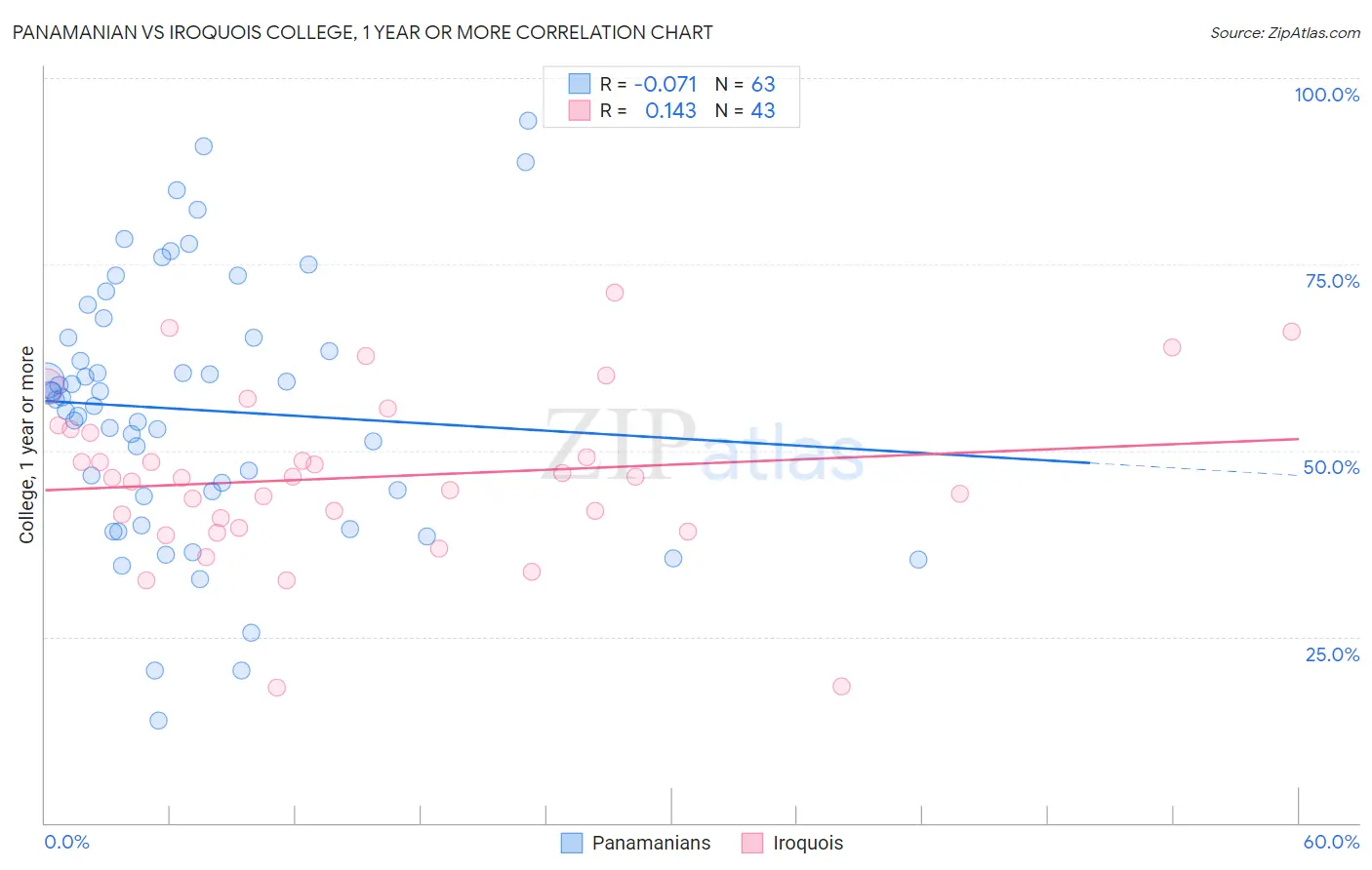 Panamanian vs Iroquois College, 1 year or more