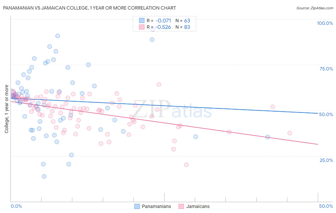 Panamanian vs Jamaican College, 1 year or more