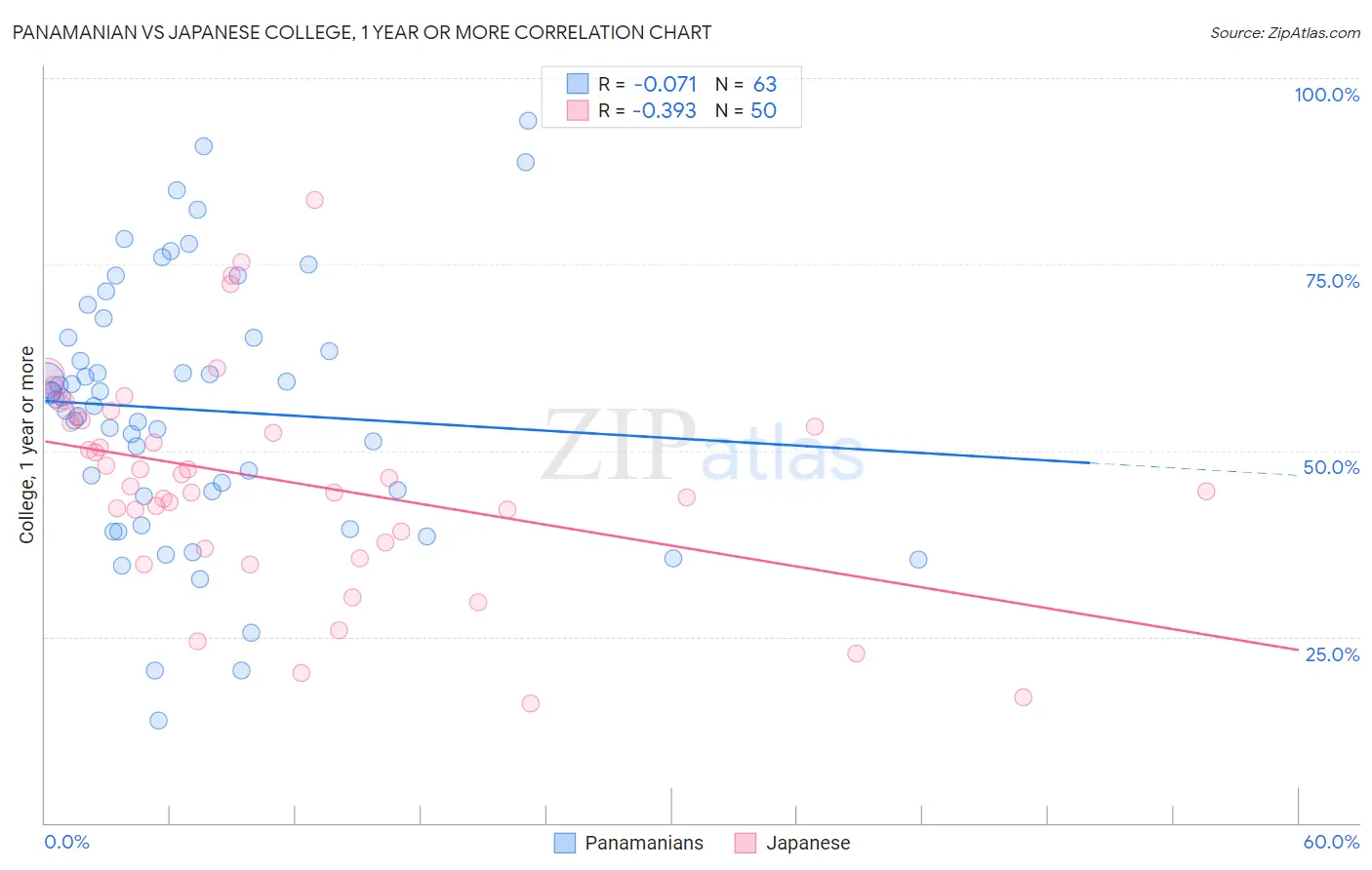 Panamanian vs Japanese College, 1 year or more