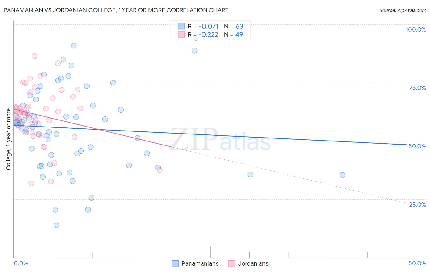 Panamanian vs Jordanian College, 1 year or more