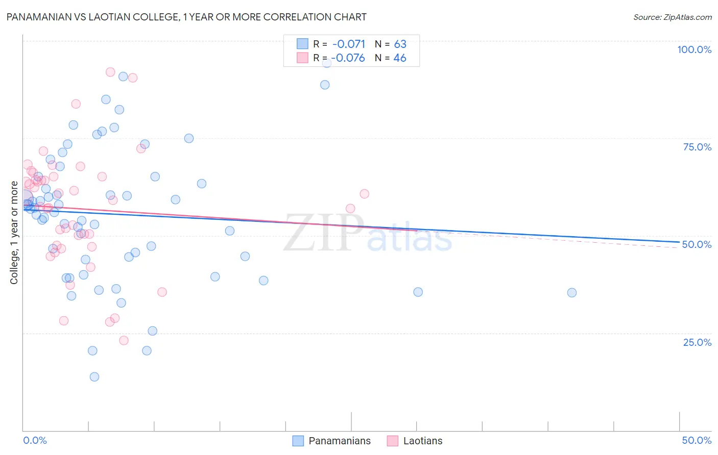 Panamanian vs Laotian College, 1 year or more