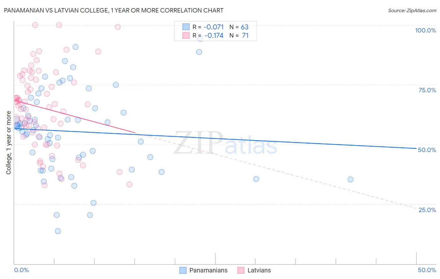 Panamanian vs Latvian College, 1 year or more