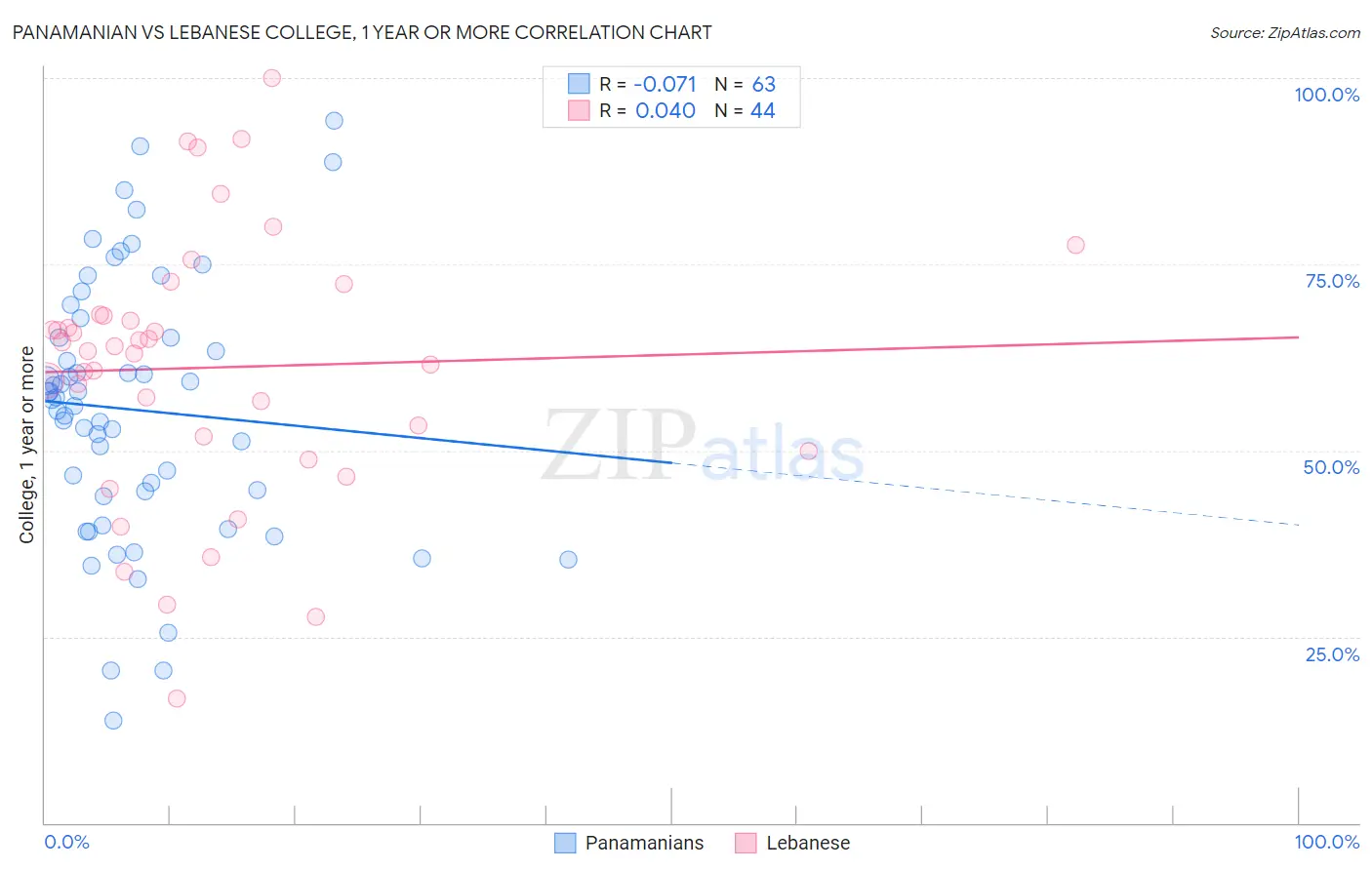 Panamanian vs Lebanese College, 1 year or more