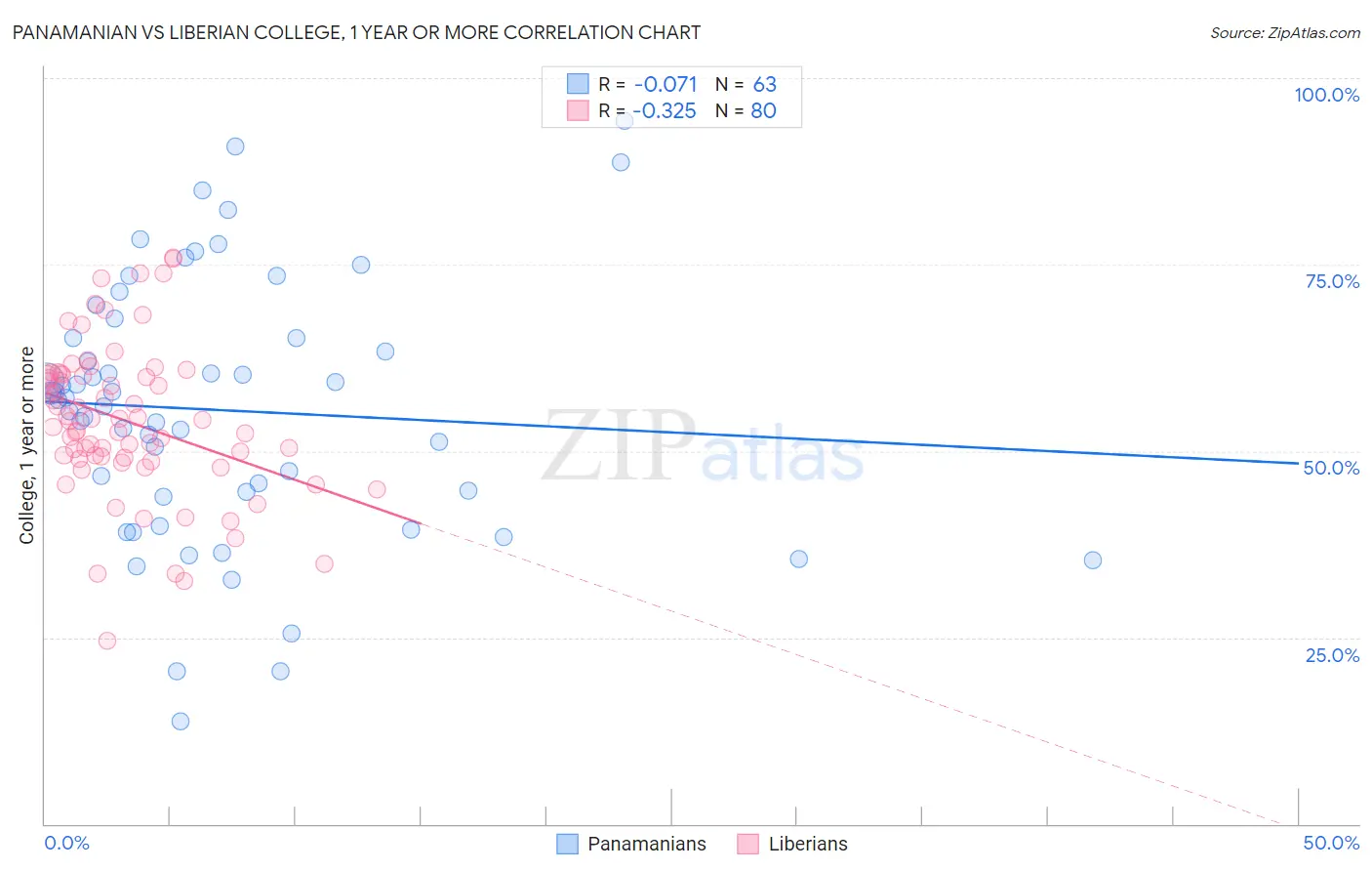 Panamanian vs Liberian College, 1 year or more