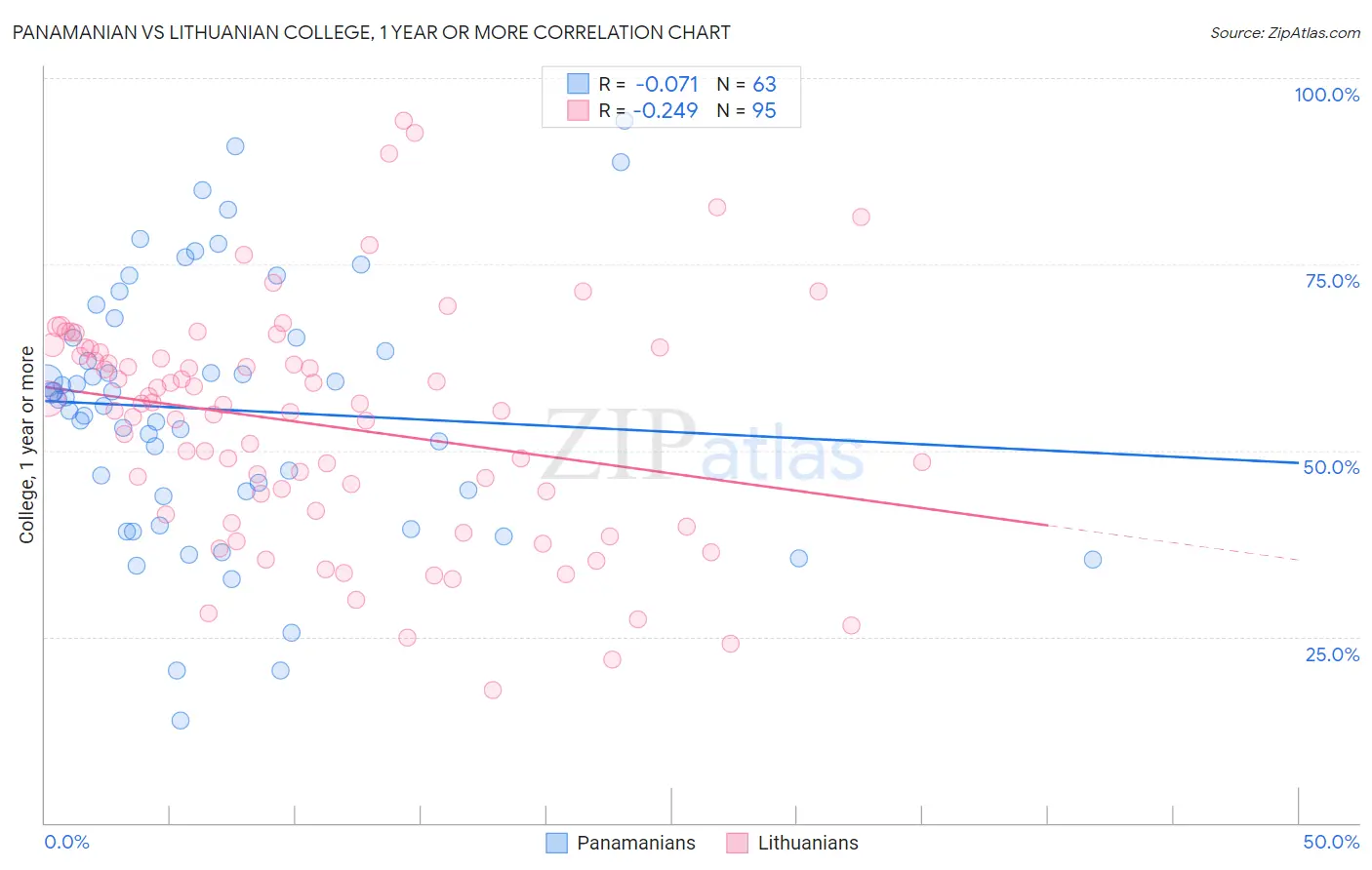 Panamanian vs Lithuanian College, 1 year or more