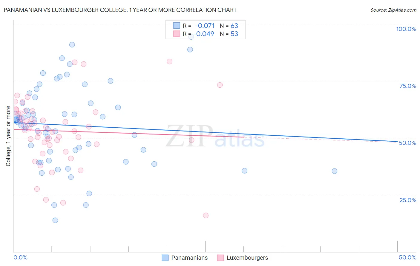 Panamanian vs Luxembourger College, 1 year or more