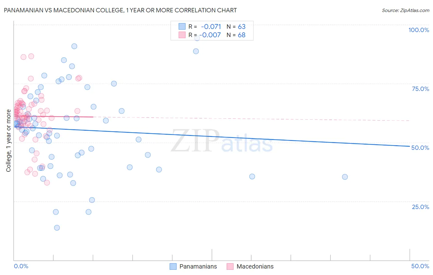 Panamanian vs Macedonian College, 1 year or more