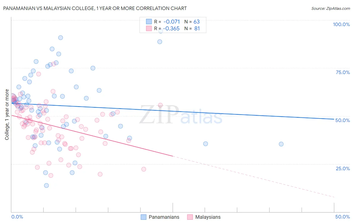 Panamanian vs Malaysian College, 1 year or more