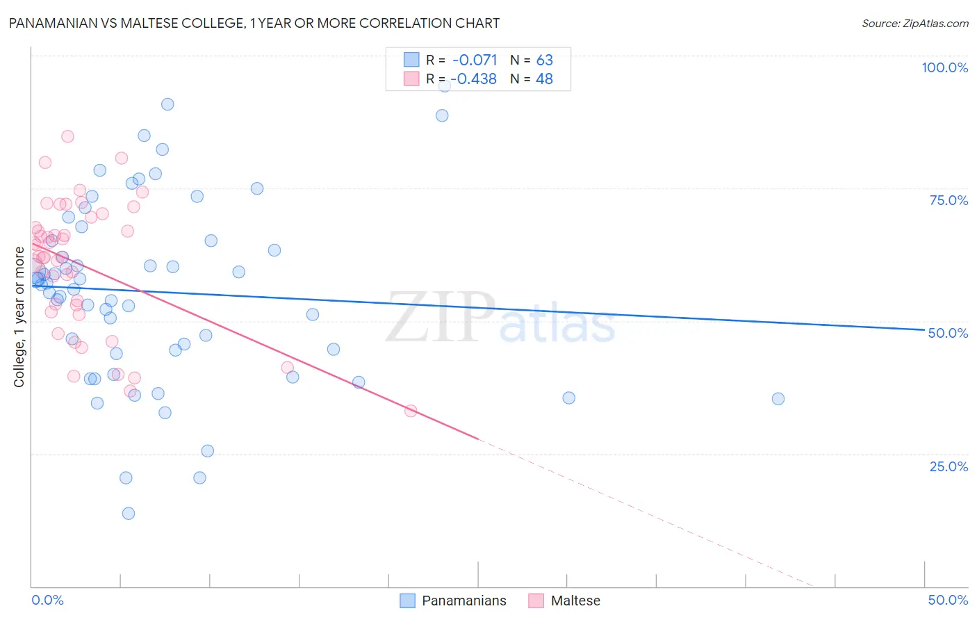 Panamanian vs Maltese College, 1 year or more