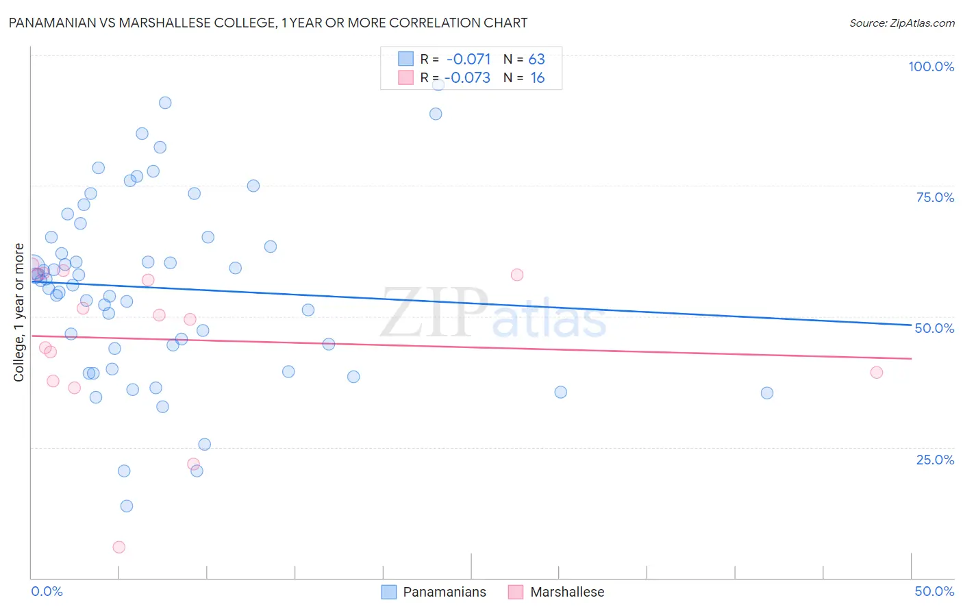 Panamanian vs Marshallese College, 1 year or more