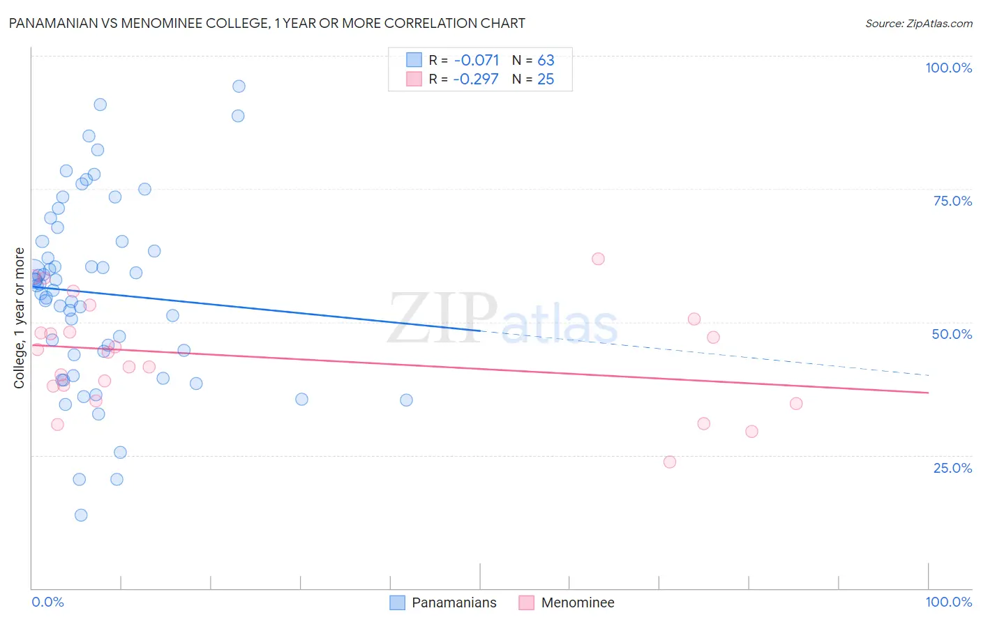 Panamanian vs Menominee College, 1 year or more