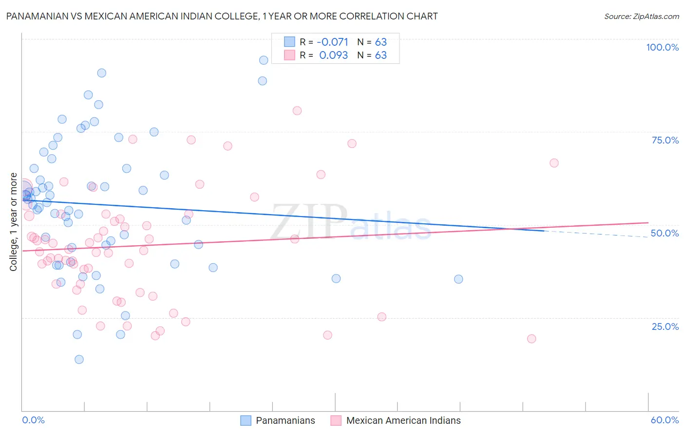 Panamanian vs Mexican American Indian College, 1 year or more