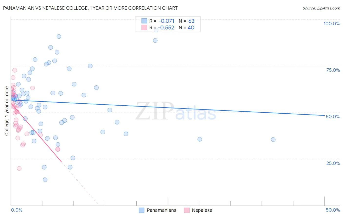 Panamanian vs Nepalese College, 1 year or more