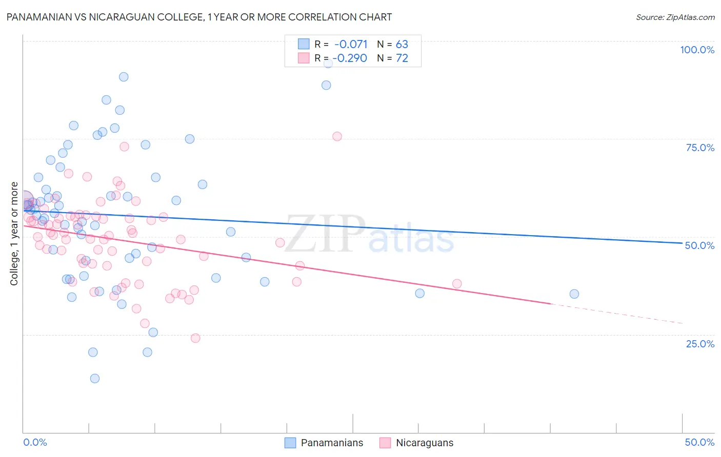 Panamanian vs Nicaraguan College, 1 year or more