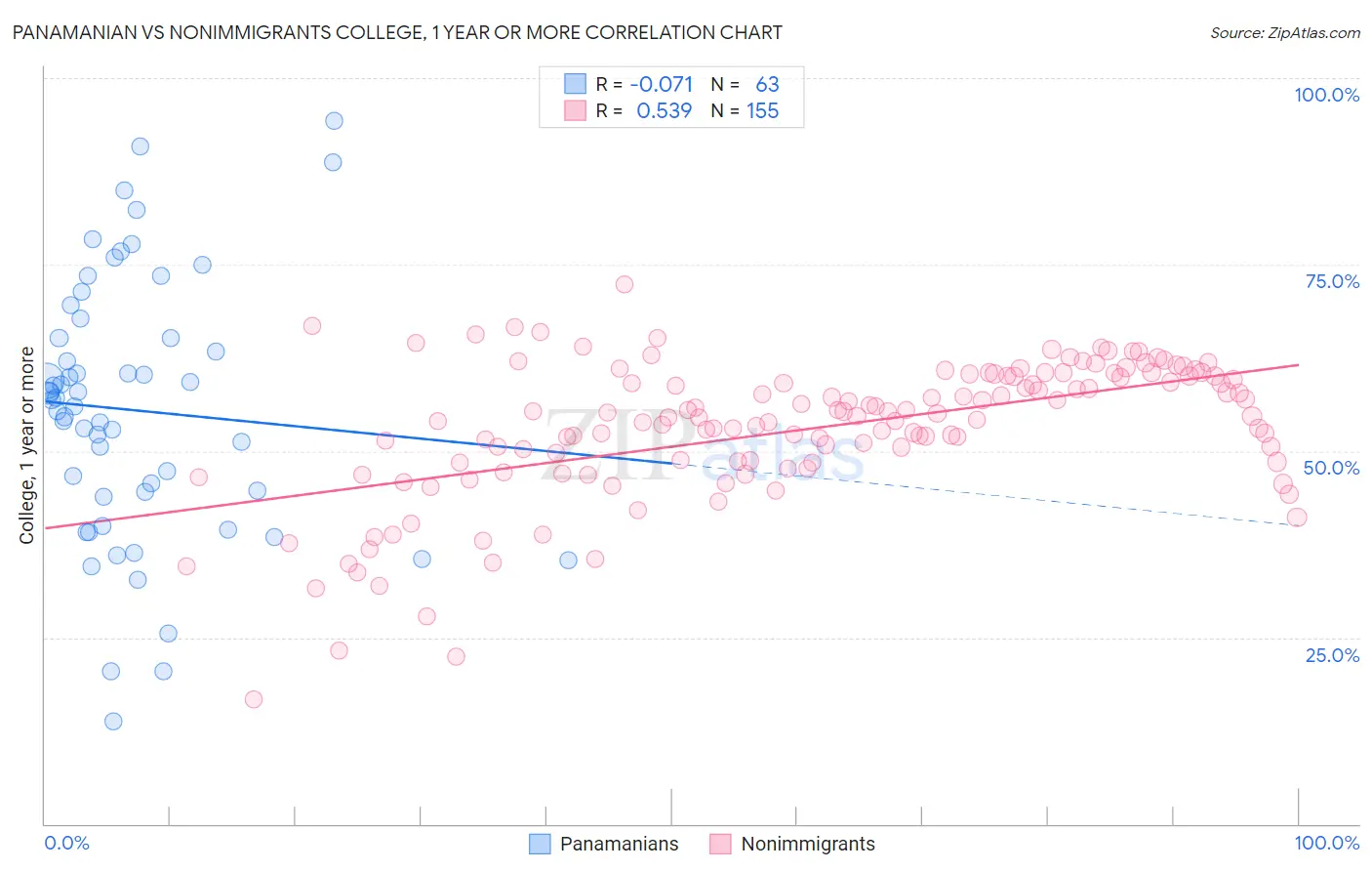 Panamanian vs Nonimmigrants College, 1 year or more