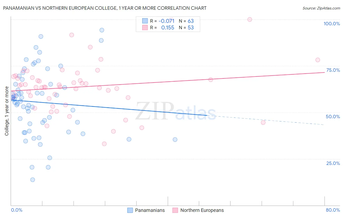 Panamanian vs Northern European College, 1 year or more