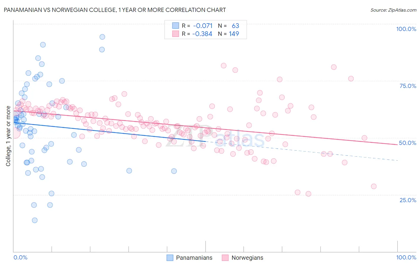 Panamanian vs Norwegian College, 1 year or more