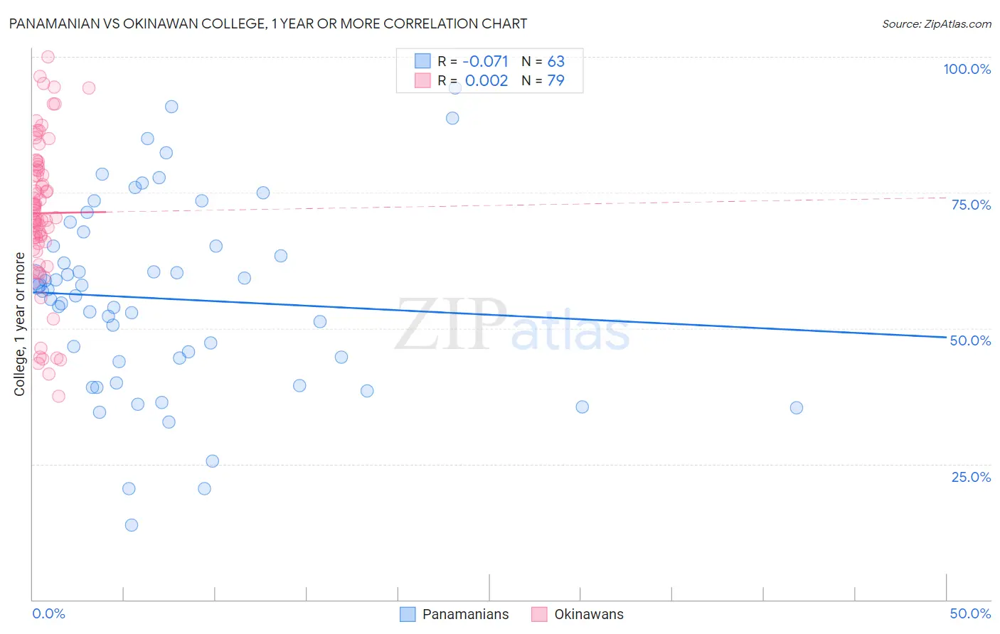 Panamanian vs Okinawan College, 1 year or more