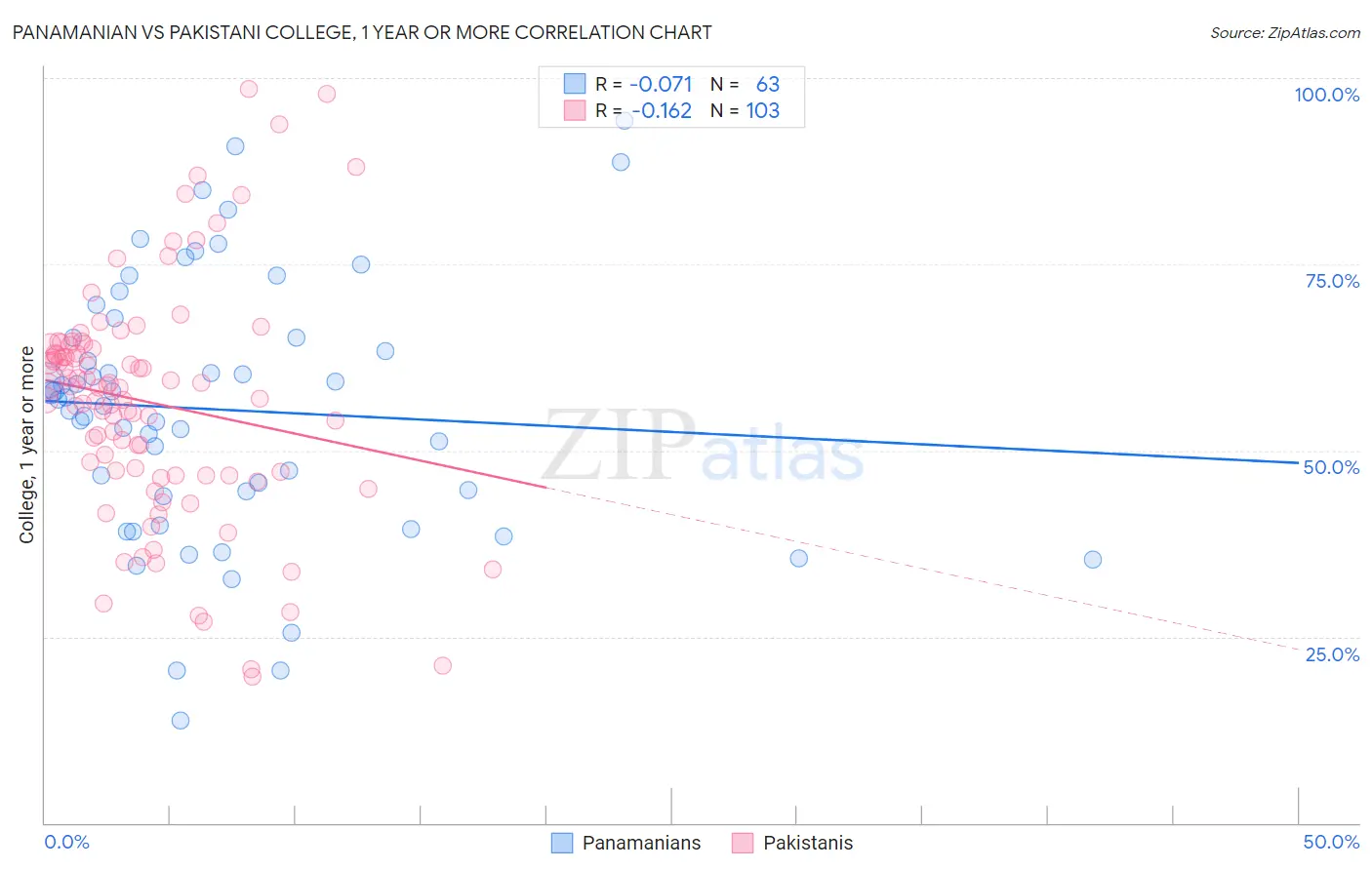 Panamanian vs Pakistani College, 1 year or more