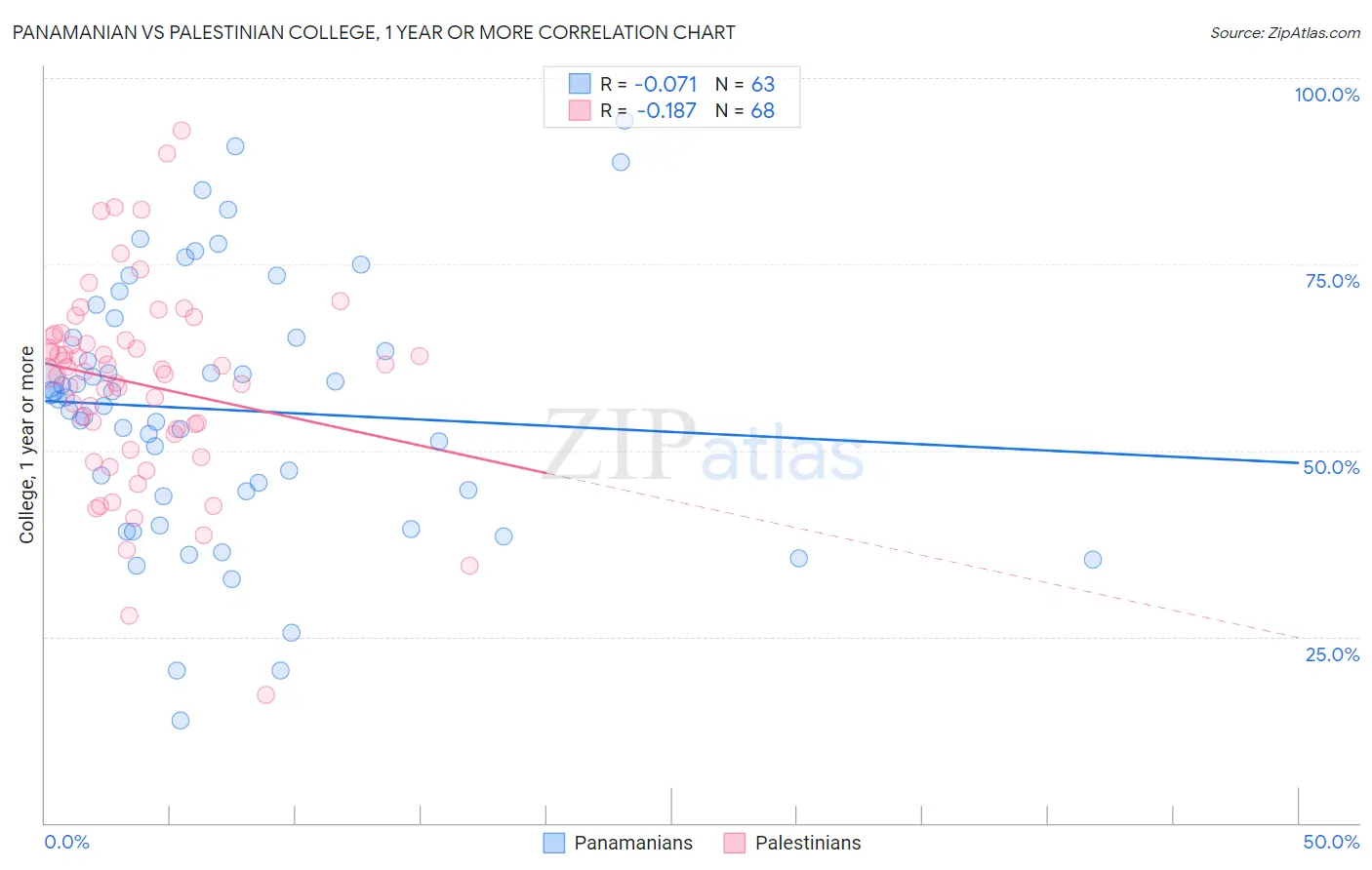 Panamanian vs Palestinian College, 1 year or more