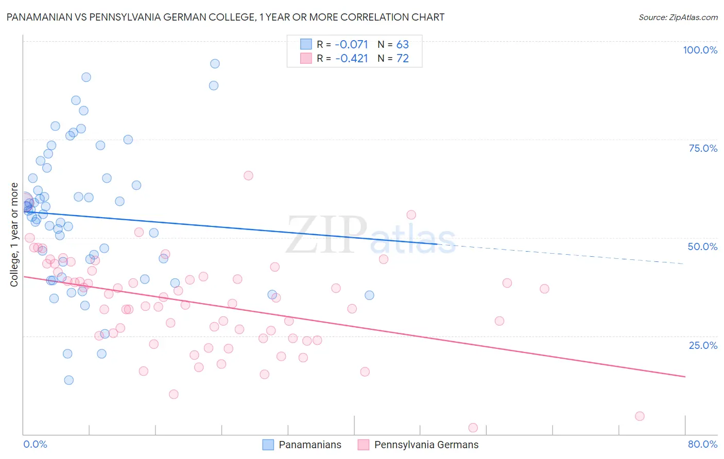 Panamanian vs Pennsylvania German College, 1 year or more