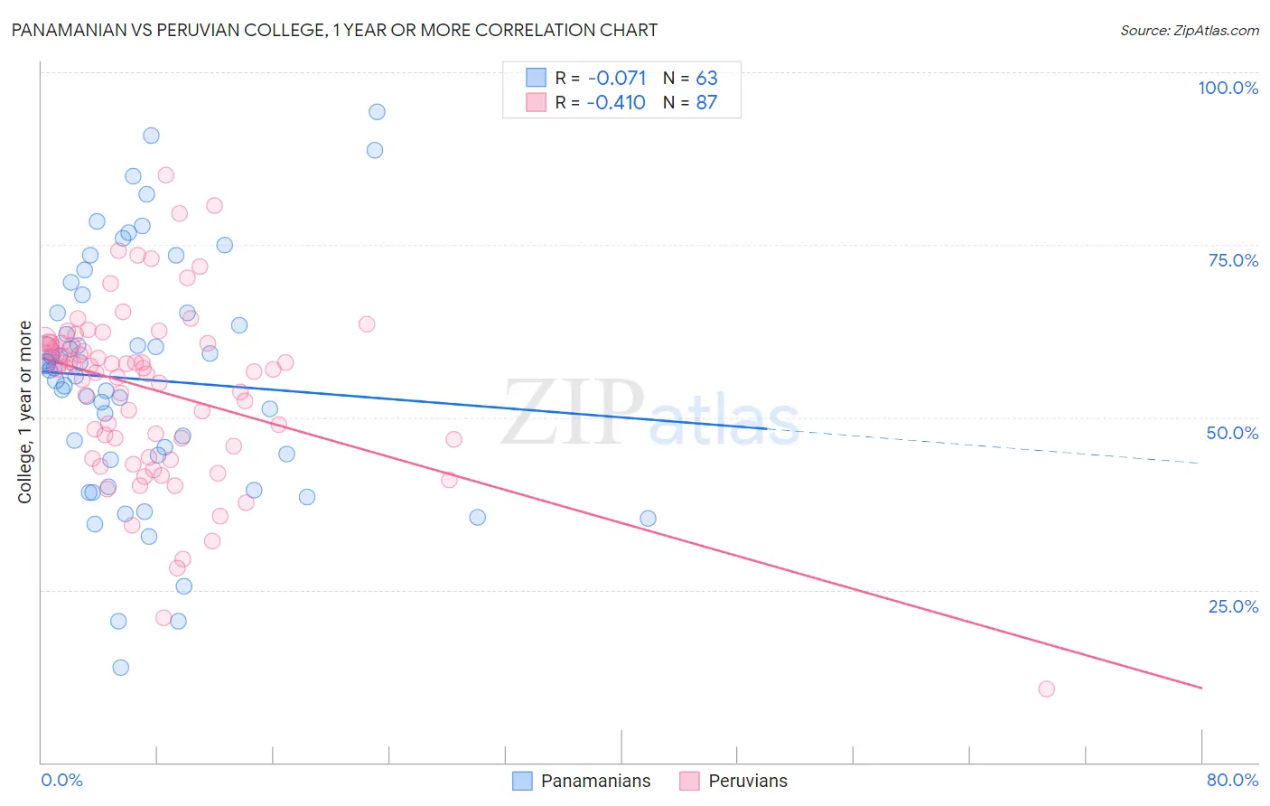 Panamanian vs Peruvian College, 1 year or more