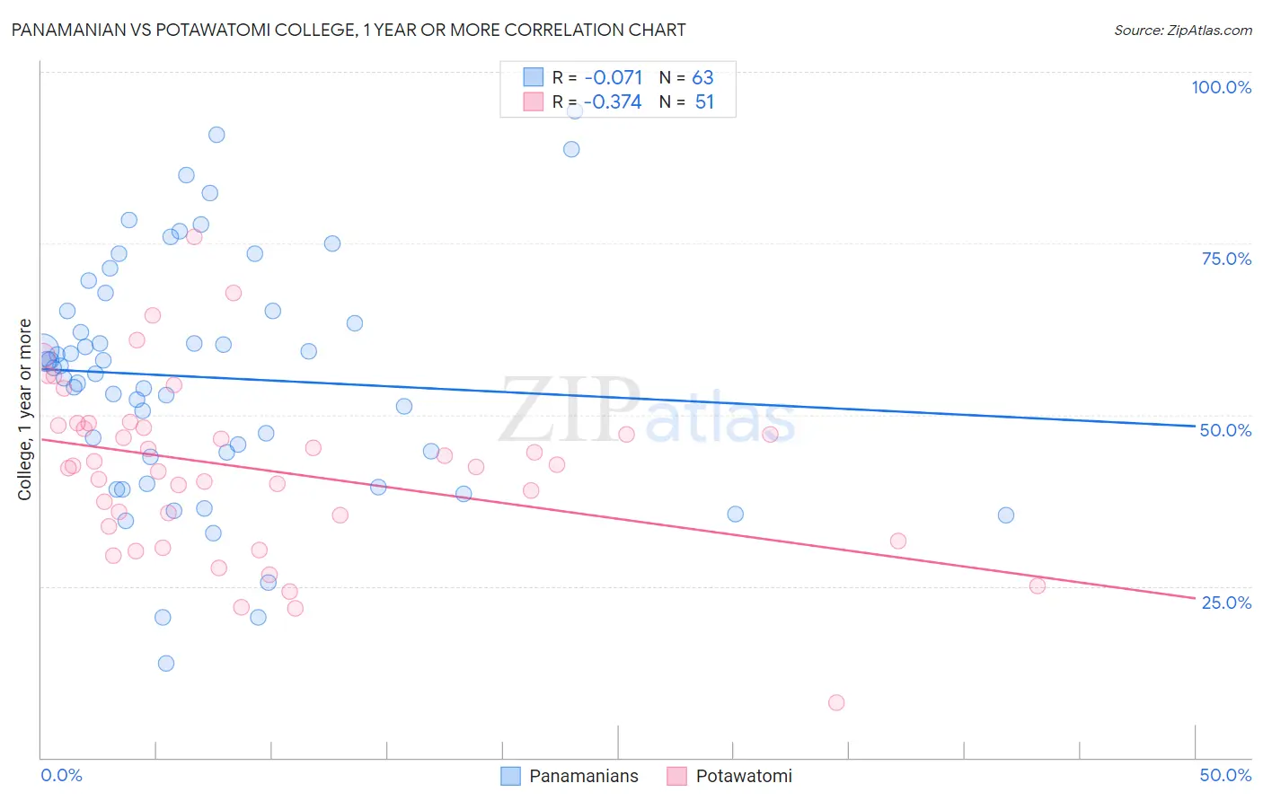 Panamanian vs Potawatomi College, 1 year or more