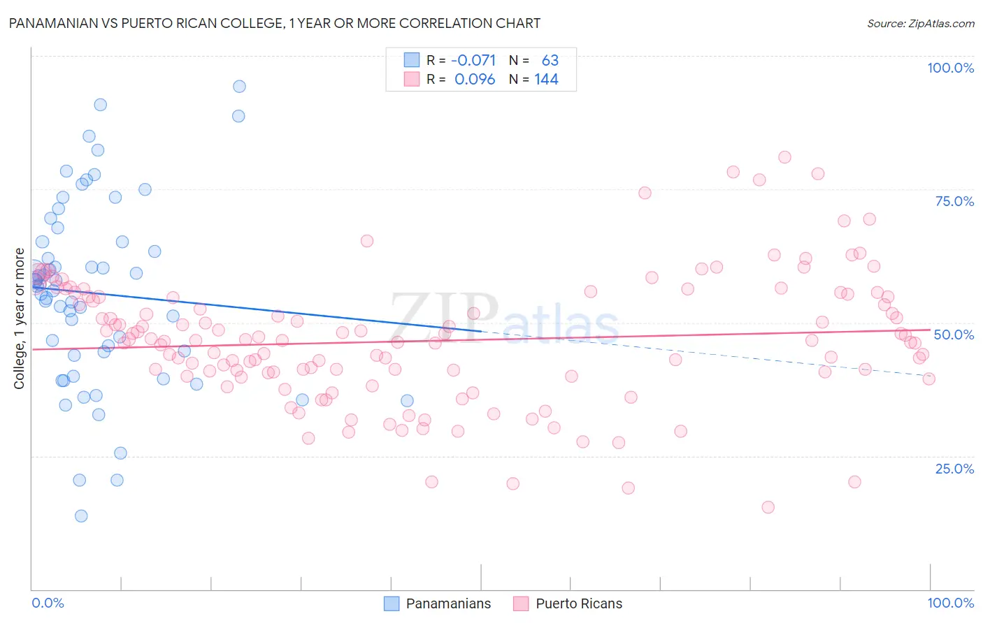 Panamanian vs Puerto Rican College, 1 year or more