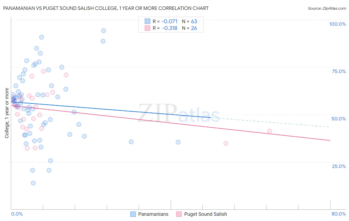 Panamanian vs Puget Sound Salish College, 1 year or more