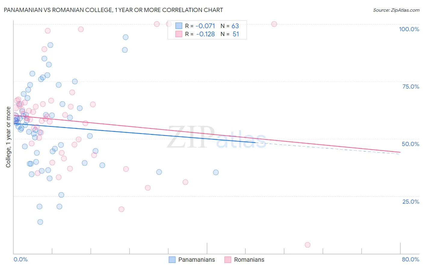 Panamanian vs Romanian College, 1 year or more