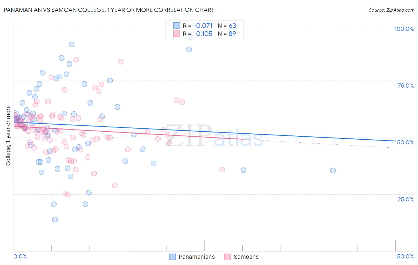 Panamanian vs Samoan College, 1 year or more