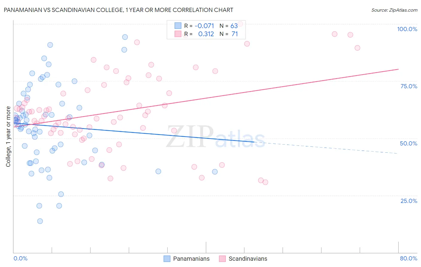 Panamanian vs Scandinavian College, 1 year or more