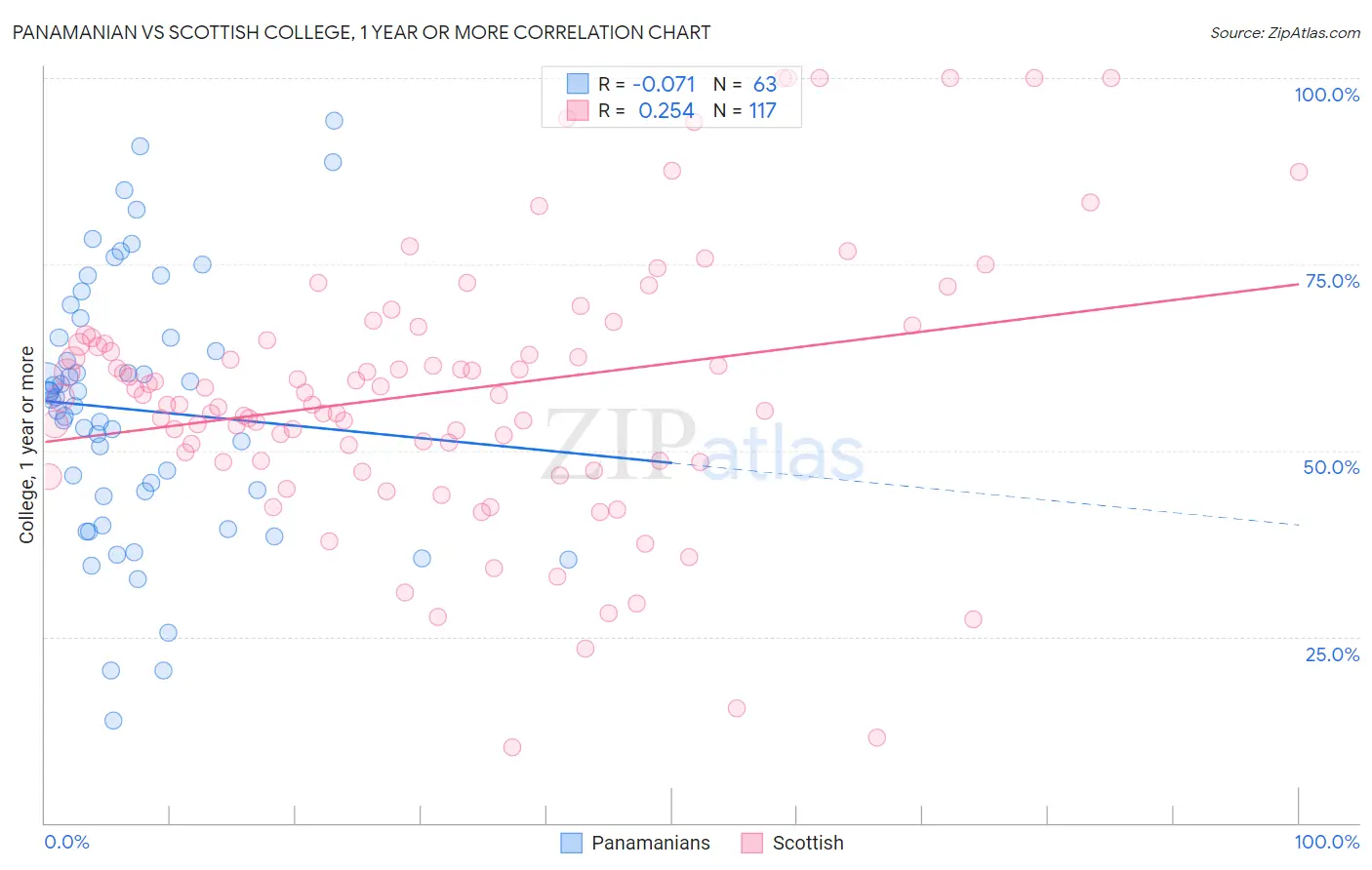 Panamanian vs Scottish College, 1 year or more