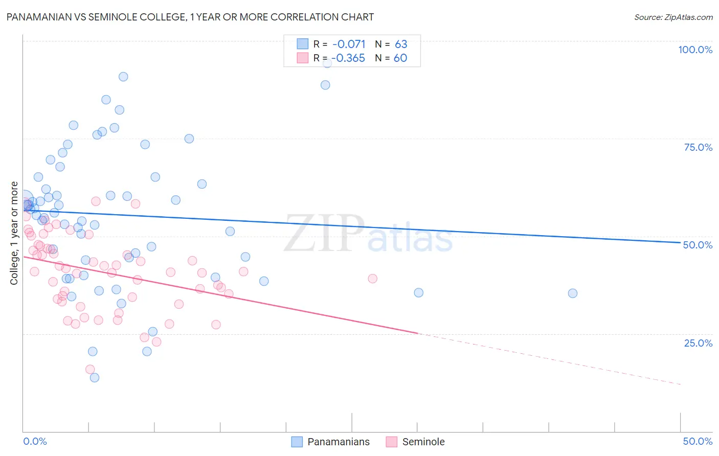 Panamanian vs Seminole College, 1 year or more