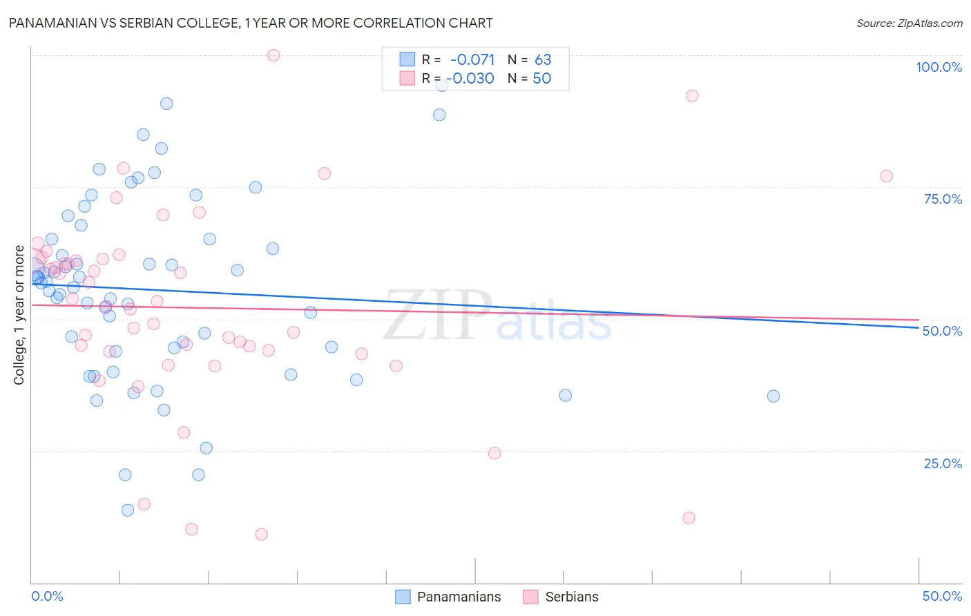 Panamanian vs Serbian College, 1 year or more