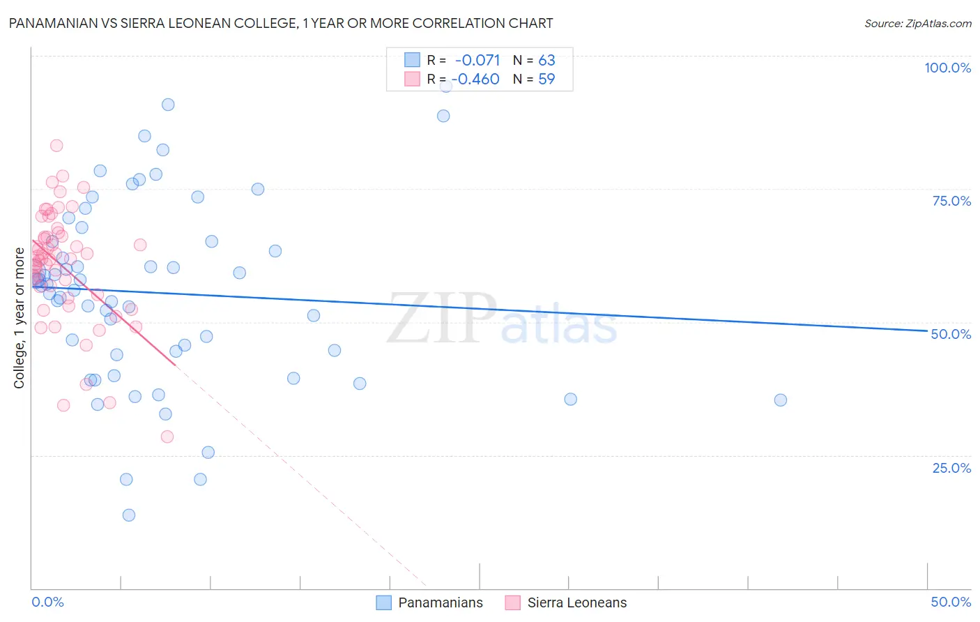 Panamanian vs Sierra Leonean College, 1 year or more