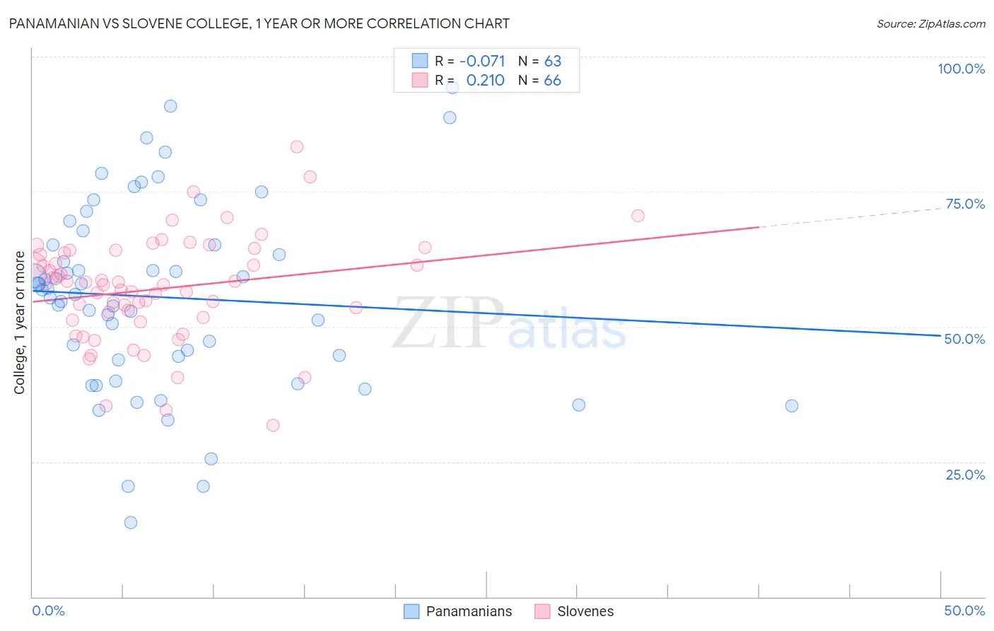 Panamanian vs Slovene College, 1 year or more