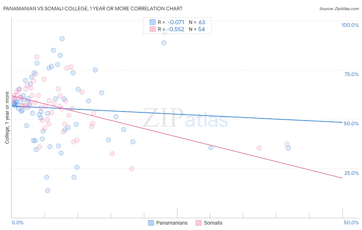 Panamanian vs Somali College, 1 year or more