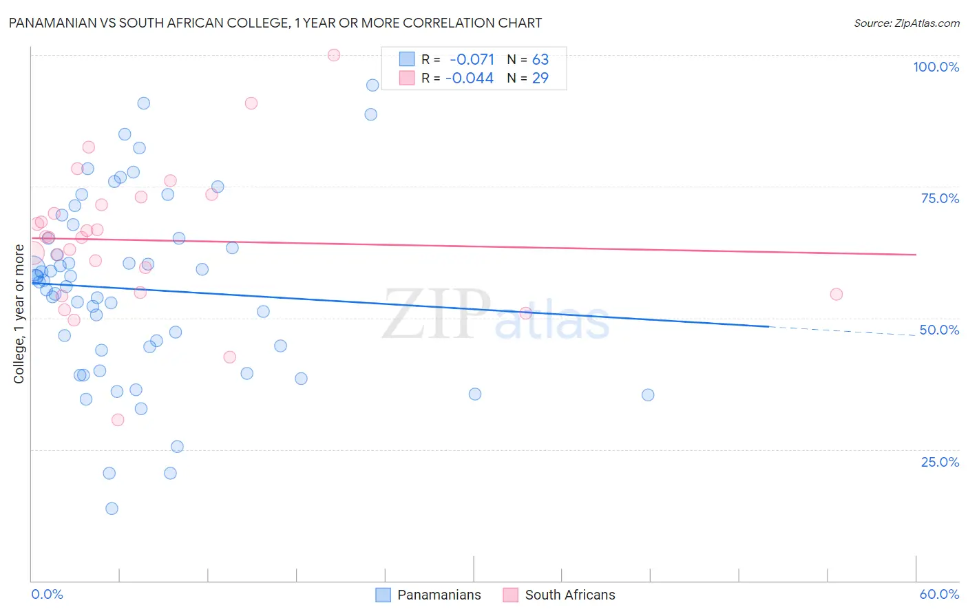 Panamanian vs South African College, 1 year or more