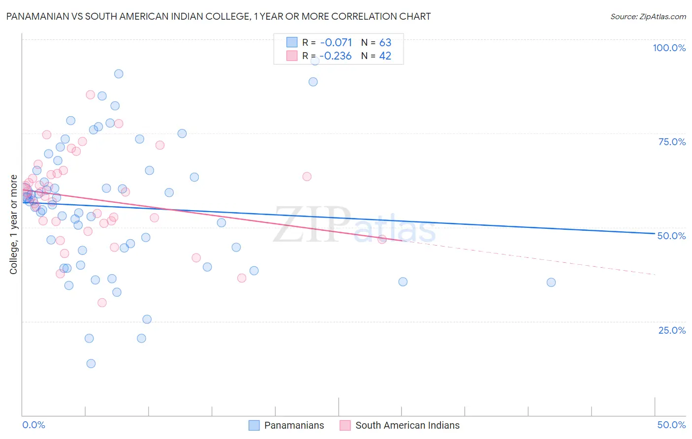 Panamanian vs South American Indian College, 1 year or more