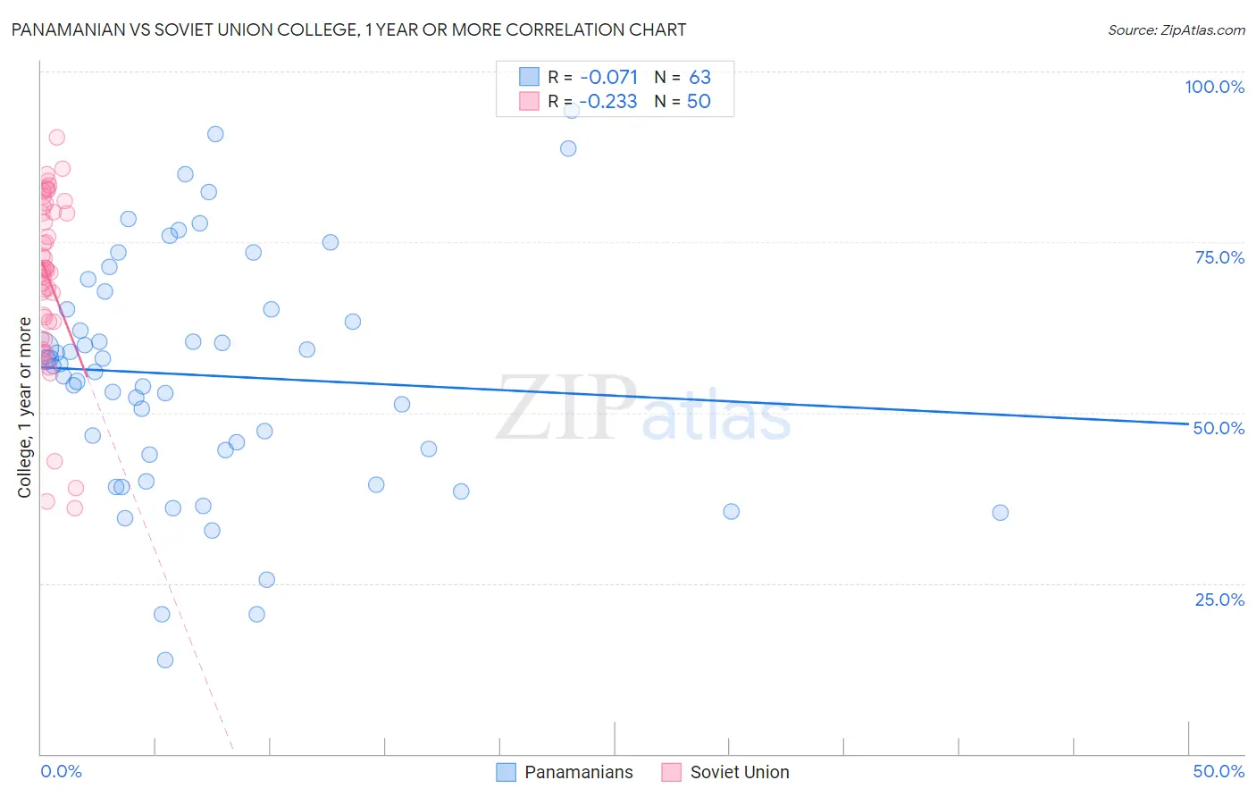 Panamanian vs Soviet Union College, 1 year or more