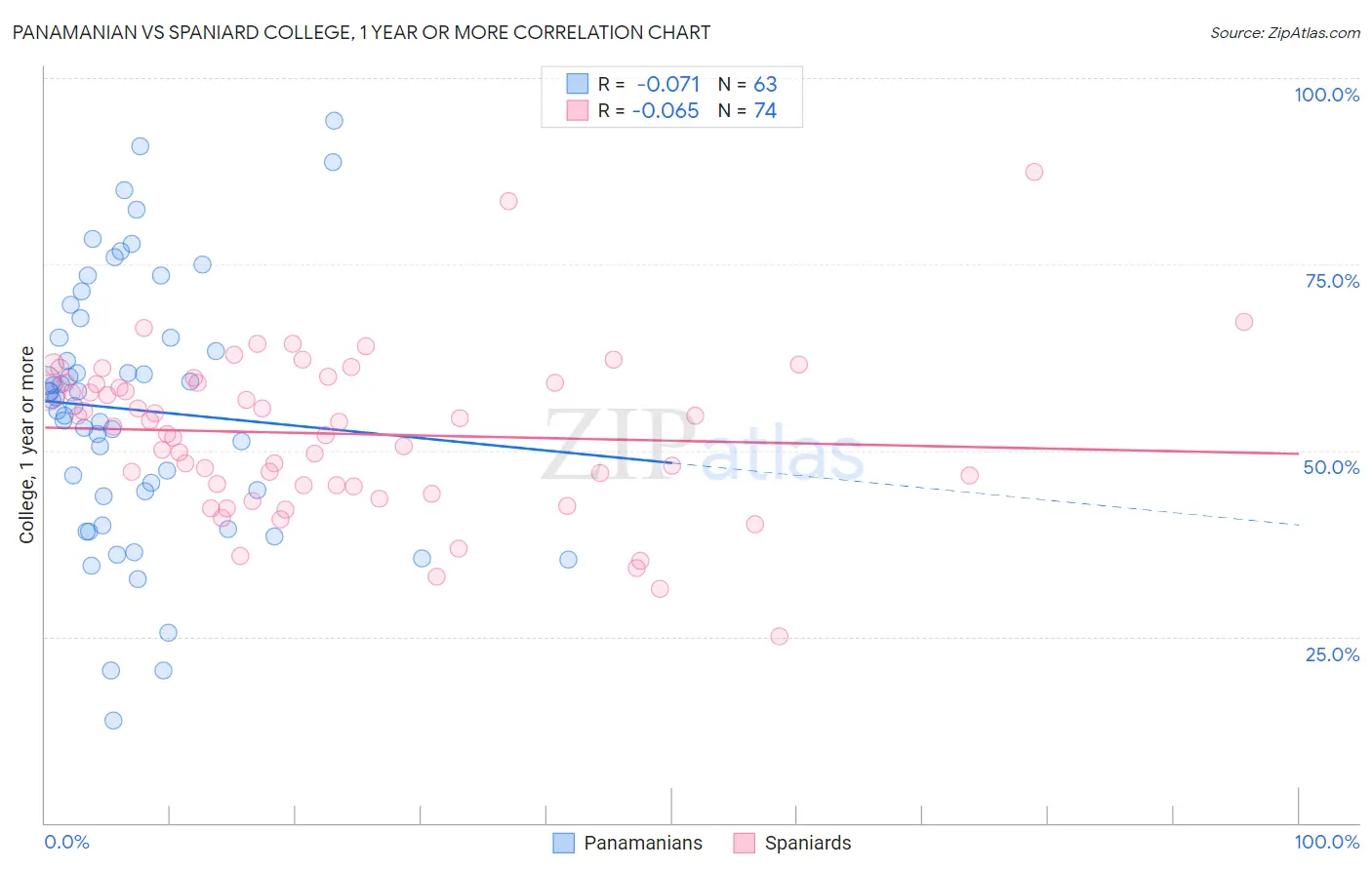 Panamanian vs Spaniard College, 1 year or more