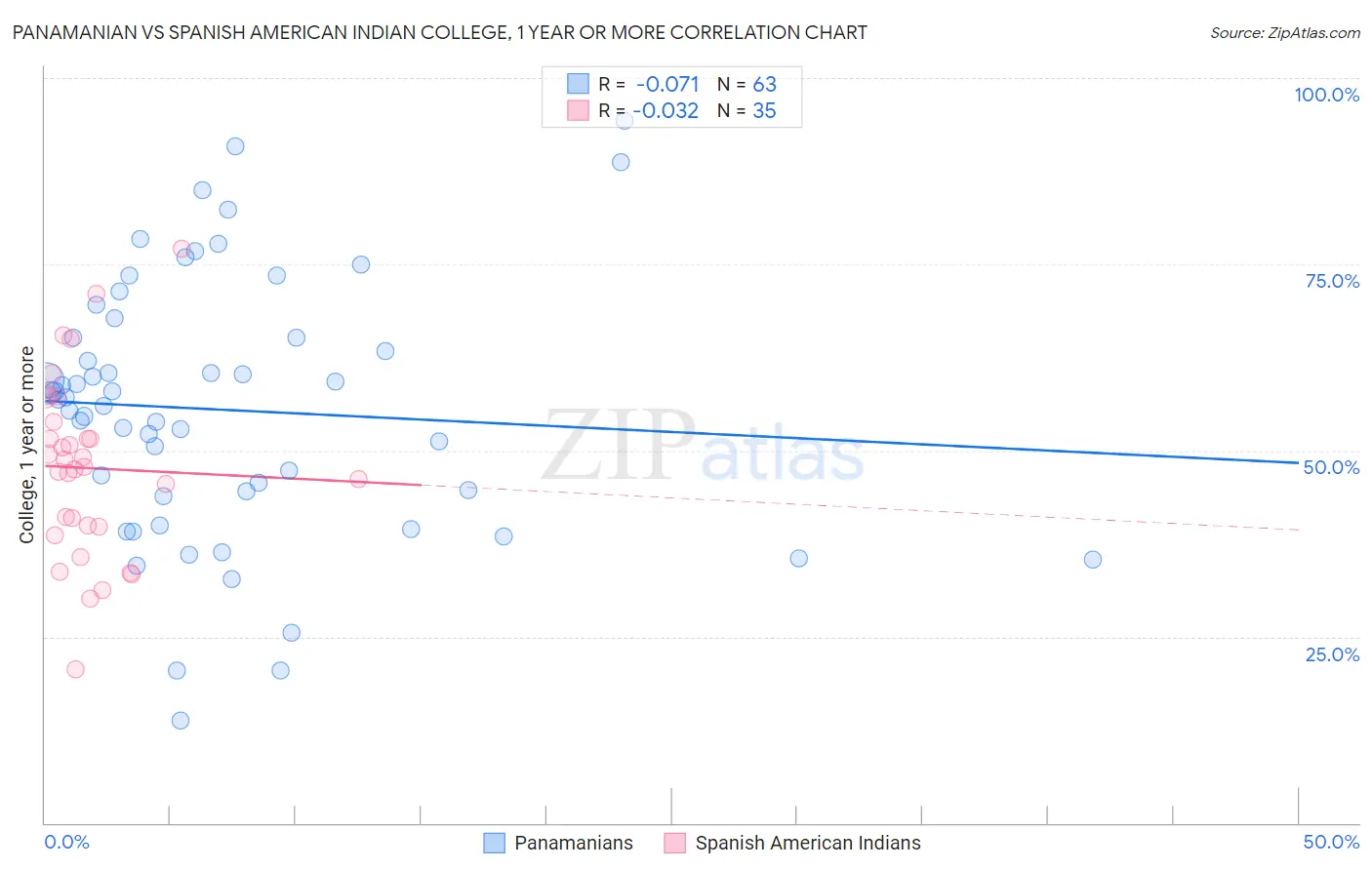 Panamanian vs Spanish American Indian College, 1 year or more