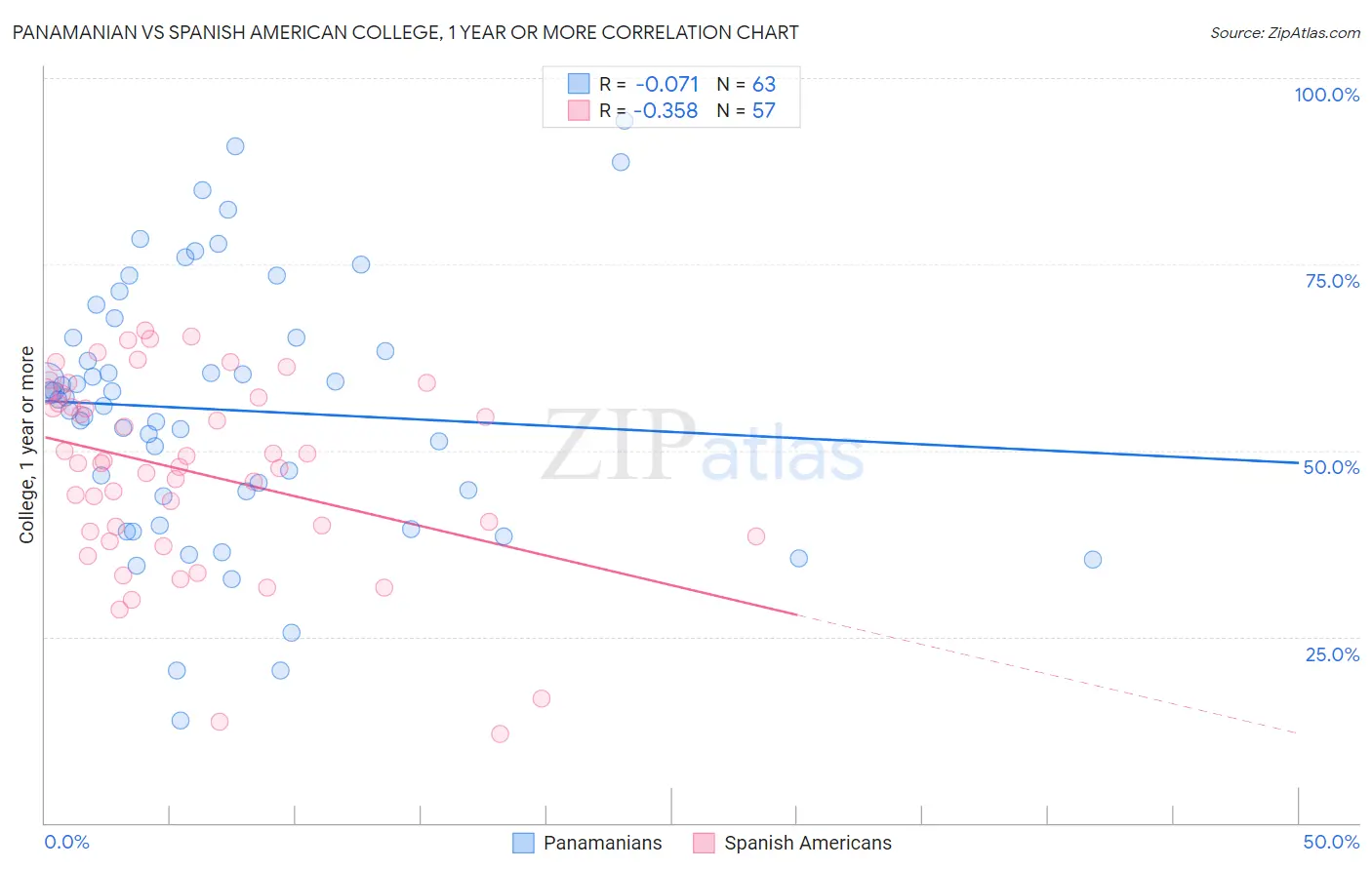 Panamanian vs Spanish American College, 1 year or more