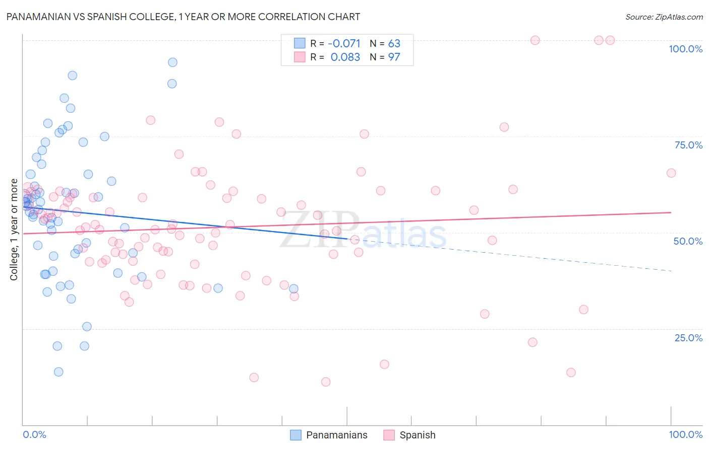 Panamanian vs Spanish College, 1 year or more