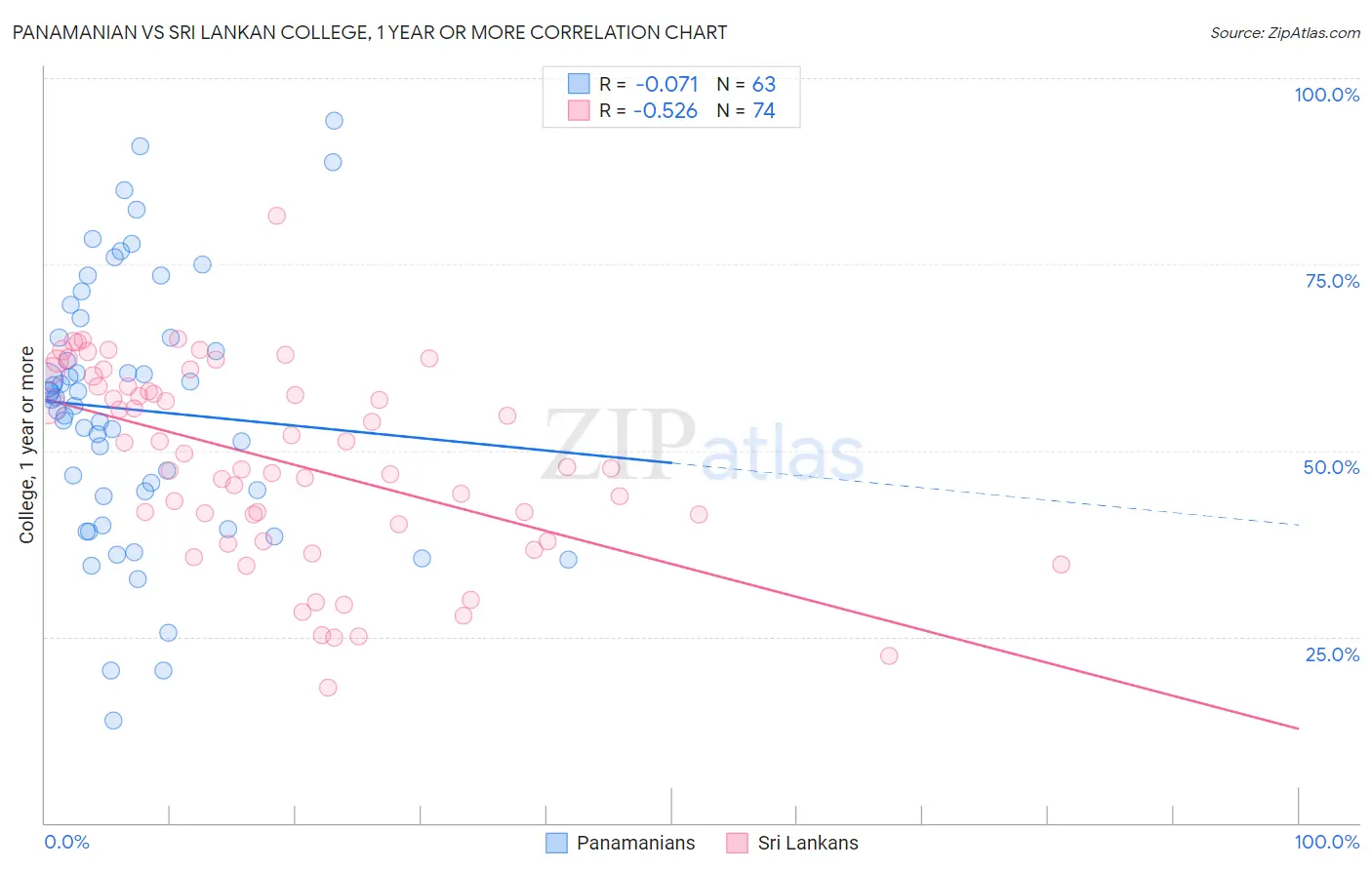 Panamanian vs Sri Lankan College, 1 year or more